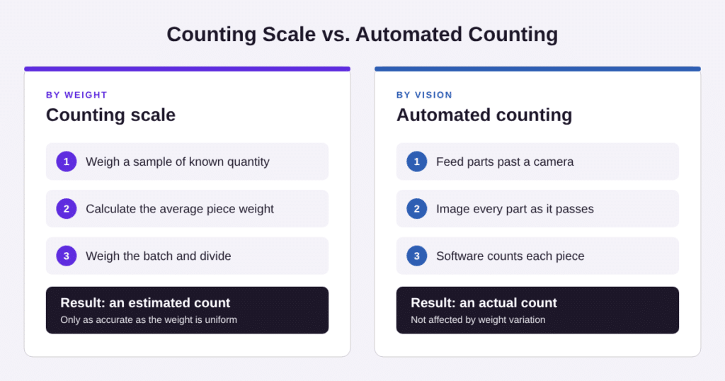 Diagram comparing how a counting scale estimates a count by weight with how automated counting counts each part.